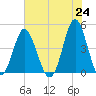 Garden City tide chart for Monday, May 24, 2021