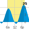 Garden City tide chart for Tuesday, May 25, 2021