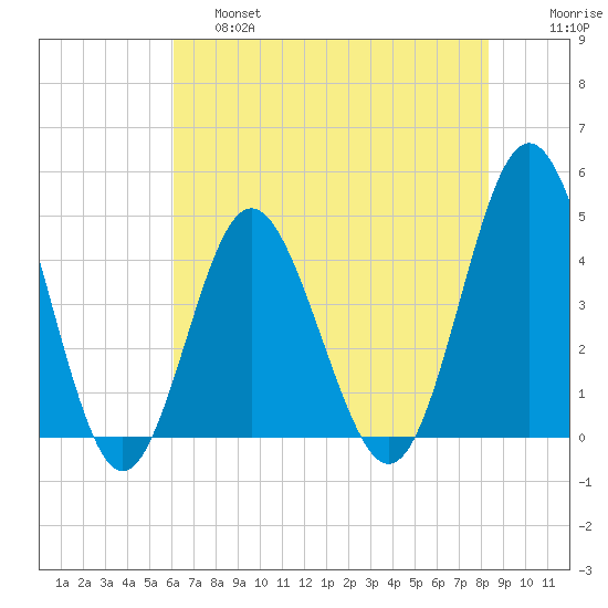 Garden City tide chart for Friday, May 28, 2021