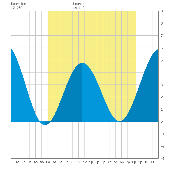 Garden City tide chart for Sunday, May 30, 2021