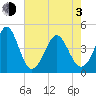Garden City tide chart for Monday, May 3, 2021
