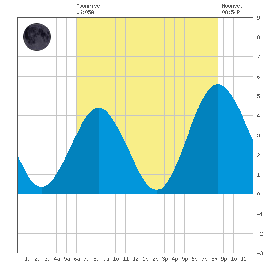 Garden City tide chart for Thursday, June 10, 2021