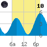 Garden City tide chart for Thursday, June 10, 2021