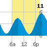 Garden City tide chart for Friday, June 11, 2021