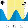 Garden City tide chart for Thursday, June 17, 2021