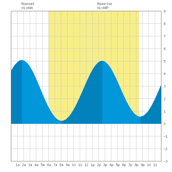 Garden City tide chart for Friday, June 18, 2021