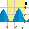 Garden City tide chart for Saturday, June 19, 2021