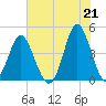 Garden City tide chart for Monday, June 21, 2021