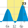 Garden City tide chart for Wednesday, June 23, 2021