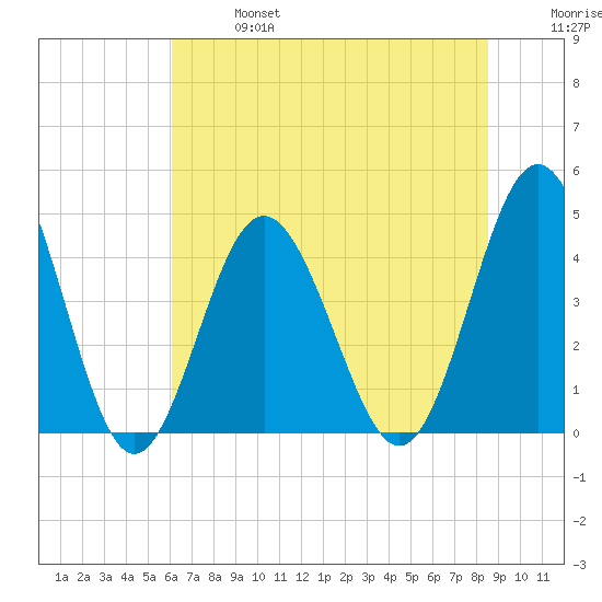 Garden City tide chart for Sunday, June 27, 2021