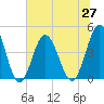 Garden City tide chart for Sunday, June 27, 2021