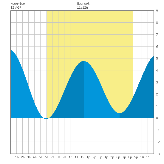 Garden City tide chart for Tuesday, June 29, 2021