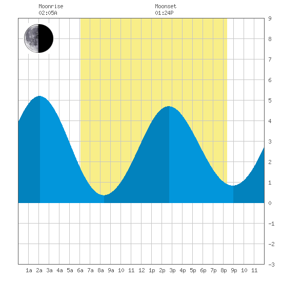 Garden City tide chart for Wednesday, June 2, 2021