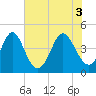 Garden City tide chart for Thursday, June 3, 2021