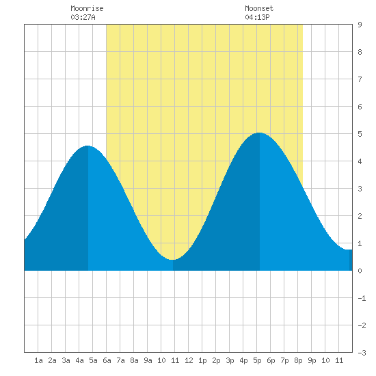 Garden City tide chart for Saturday, June 5, 2021