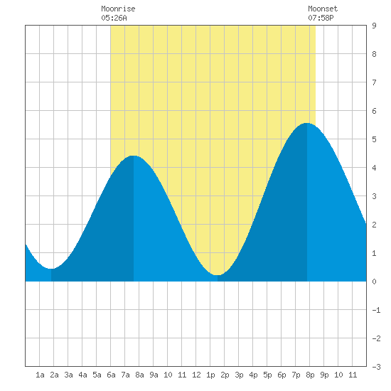 Garden City tide chart for Wednesday, June 9, 2021