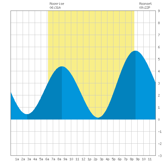 Garden City tide chart for Saturday, July 10, 2021