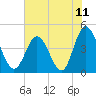 Garden City tide chart for Sunday, July 11, 2021