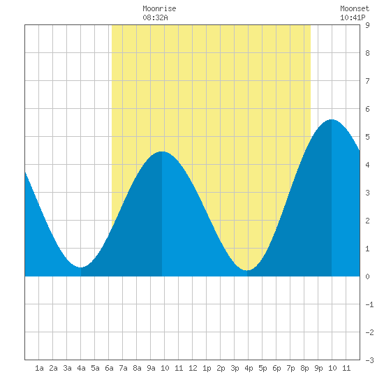 Garden City tide chart for Monday, July 12, 2021