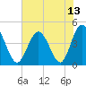 Garden City tide chart for Tuesday, July 13, 2021