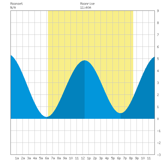 Garden City tide chart for Thursday, July 15, 2021
