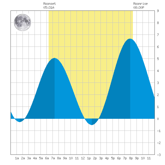 Garden City tide chart for Friday, July 23, 2021