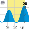 Garden City tide chart for Friday, July 23, 2021