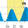 Garden City tide chart for Monday, July 26, 2021