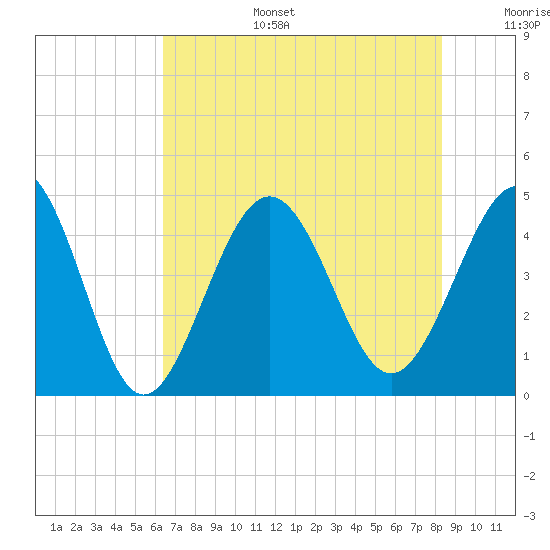 Garden City tide chart for Wednesday, July 28, 2021