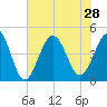 Garden City tide chart for Wednesday, July 28, 2021