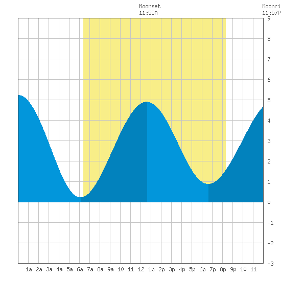 Garden City tide chart for Thursday, July 29, 2021