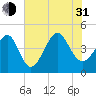 Garden City tide chart for Saturday, July 31, 2021