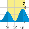 Garden City tide chart for Wednesday, July 7, 2021