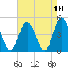 Garden City tide chart for Tuesday, August 10, 2021