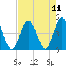 Garden City tide chart for Wednesday, August 11, 2021