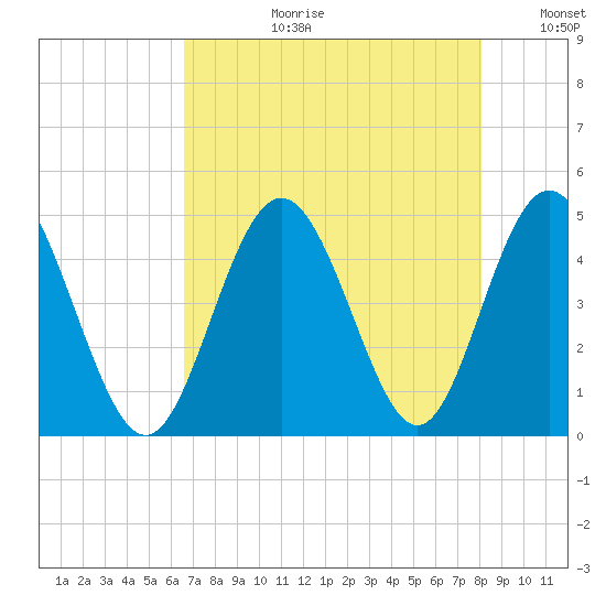 Garden City tide chart for Thursday, August 12, 2021