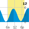 Garden City tide chart for Thursday, August 12, 2021