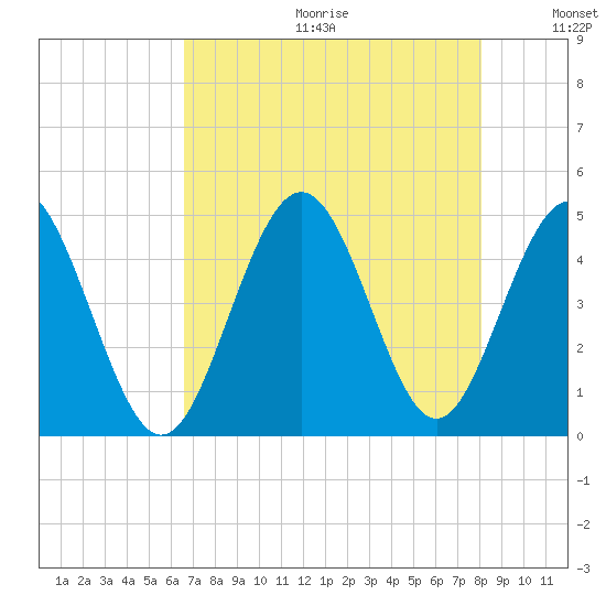 Garden City tide chart for Friday, August 13, 2021
