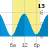 Garden City tide chart for Friday, August 13, 2021