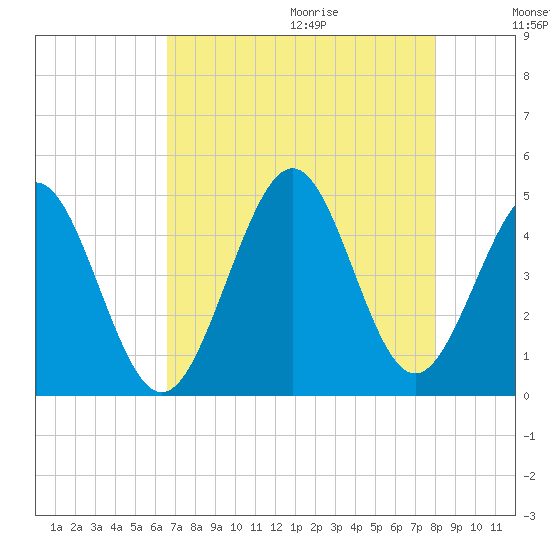 Garden City tide chart for Saturday, August 14, 2021