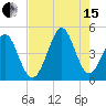 Garden City tide chart for Sunday, August 15, 2021