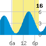 Garden City tide chart for Monday, August 16, 2021