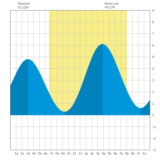 Garden City tide chart for Tuesday, August 17, 2021