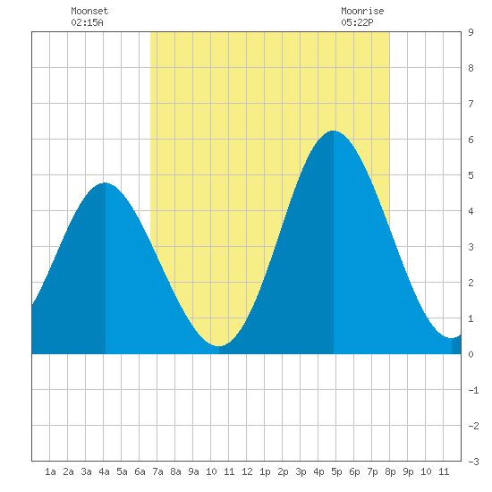 Garden City tide chart for Wednesday, August 18, 2021