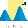 Garden City tide chart for Wednesday, August 18, 2021
