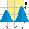 Garden City tide chart for Thursday, August 19, 2021