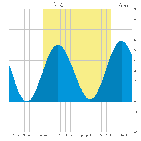 Garden City tide chart for Tuesday, August 24, 2021