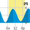 Garden City tide chart for Wednesday, August 25, 2021