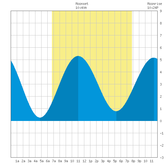 Garden City tide chart for Thursday, August 26, 2021