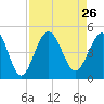 Garden City tide chart for Thursday, August 26, 2021